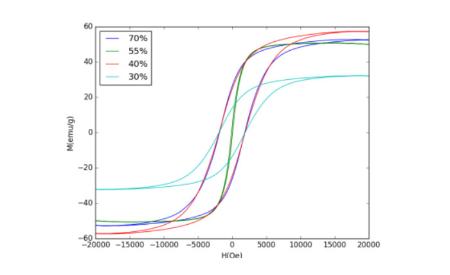 Imagen Desarrollo de imanes flexibles de composites de matriz elastomérica