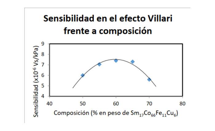 Imagen Desarrollo de composites magnetostictivos para la monitorización de esfuerzos en buques