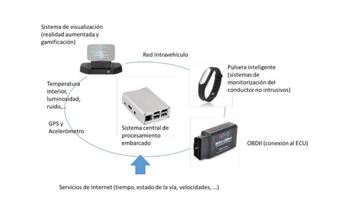 Imagen Sistemapara la mejora de la seguridad en el vehículo utilizando dispositivos de monitorización biométrica del conductor y del entorno