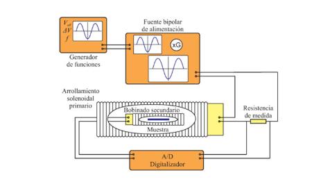 Imagen Magnetómetro FORC automatizado de alta precisión