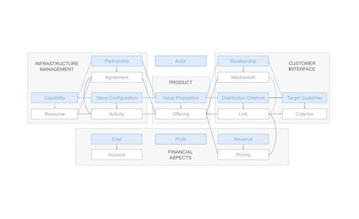 Imagen Definición de una ontología adaptada a las necesidades comerciales de una empresa de distribución