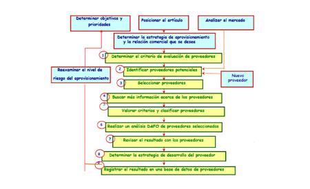 Imagen Implantación de un Sistema de Gestión de Compras como Estrategia de...