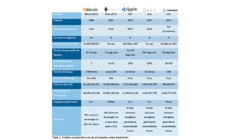 Imagen Análisis de las principales redes de Blockchain para la mejora en la...