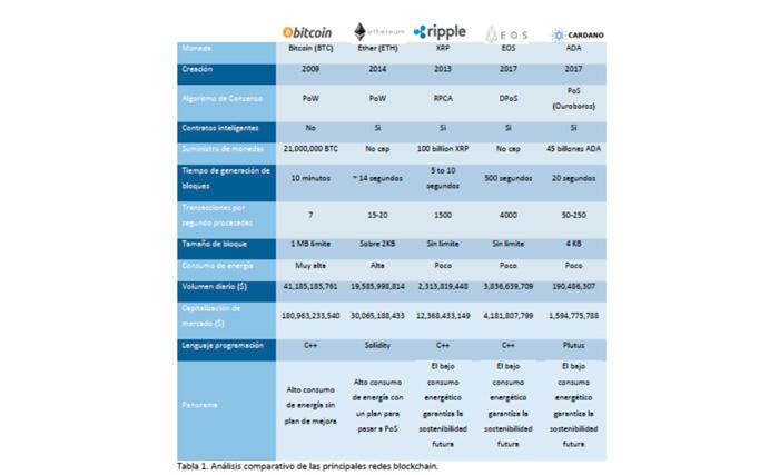 Imagen Análisis de las principales redes de Blockchain para la mejora en la toma de decisiones