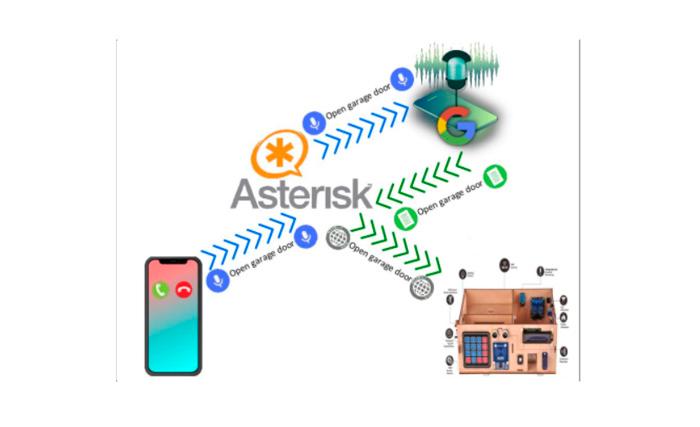 Imagen Control de un hogar domotizado a través de Asterisk