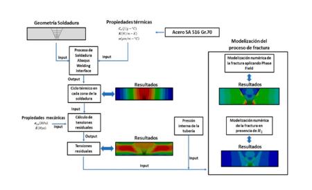 Imagen Un gemelo digital para predecir la fractura en soldaduras