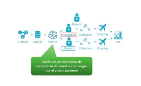 Imagen Diseño de dispositivo para recolección de muestras de sangre por el...