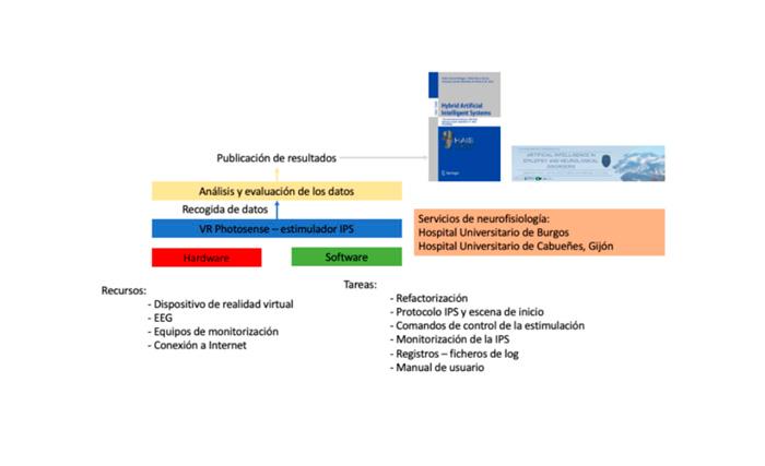Imagen Detección automática de fotoparoxismos en electroencefalograma mediante Deep Learning. Aplicación al estudio del riesgo del uso de realidad virtual en personas con fotosensibilidad (BCI4PHOTOSENSE)