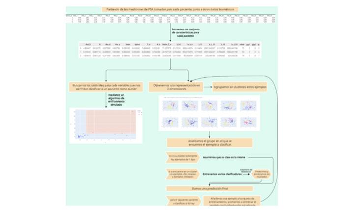 Imagen Modelado de la evolución del biomarcador PSA mediante técnicas IA para la predicción de la recidiva de cáncer de próstata (AI4PSA)