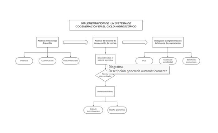 Imagen Estudio de la implementación de cogeneración con la tecnología de un ciclo higroscópico. Análisis de la viabilidad técnica y medioambiental (COG-HCT)
