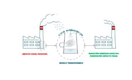 Imagen Reducción del impacto visual y la contaminación en penachos mediante la...