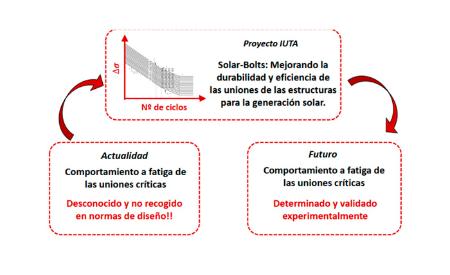 Imagen Solar-Bolts: Mejorando la durabilidad y eficiencia de las uniones de las...