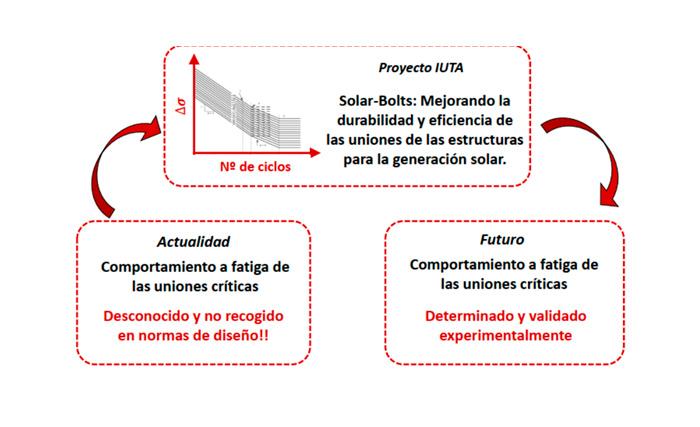 Imagen Solar-Bolts: Mejorando la durabilidad y eficiencia de las uniones de las estructuras para la generación solar