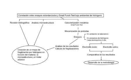 Imagen Correlación entre ensayos estandarizados y Small Punch Test bajo...
