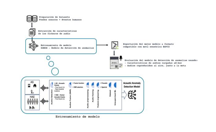 Imagen Investigación en modelos de identificación de eventos acústicos humanos para su integración en dispositivos embebidos