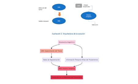 Imagen Modelado de la evolución del cáncer de mama mediante el procesado de...