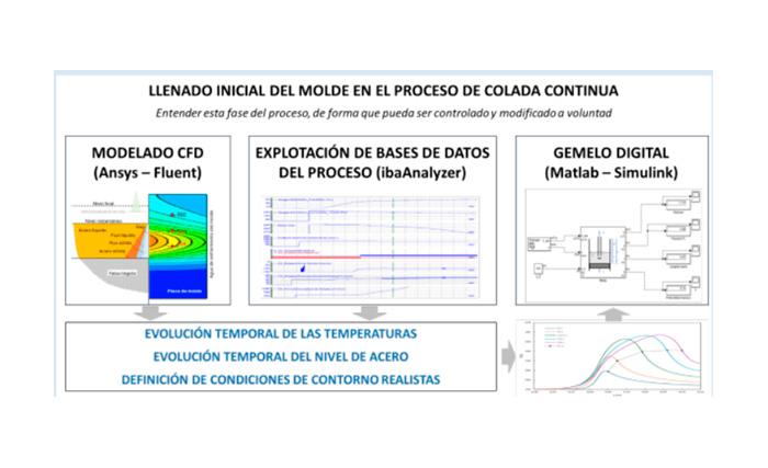 Imagen Explotación de datos de proceso para el desarrollo de un gemelo digital de la colada continua de acero (DM-DT-CC)